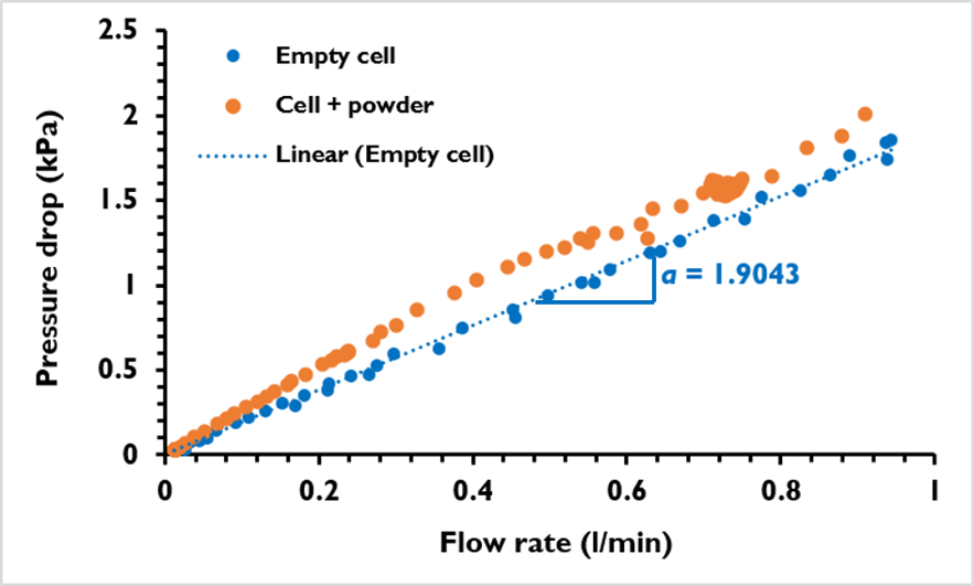 Figure 2: Pressure drop as a function of the flow rate for the empty cell and the cell filled with powder.
